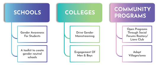 Gender Studies