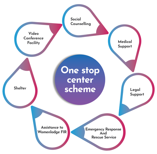 Services offered in OSCs